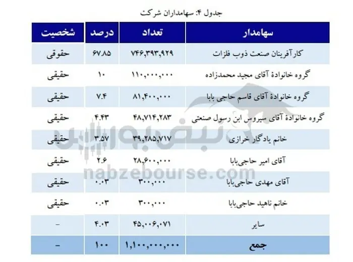 درباره عرضه اولیه فروژ 