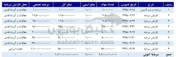 درباره عرضه اولیه فروژ 