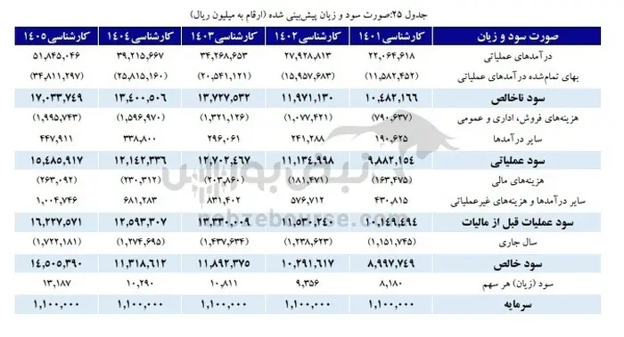 درباره عرضه اولیه فروژ 