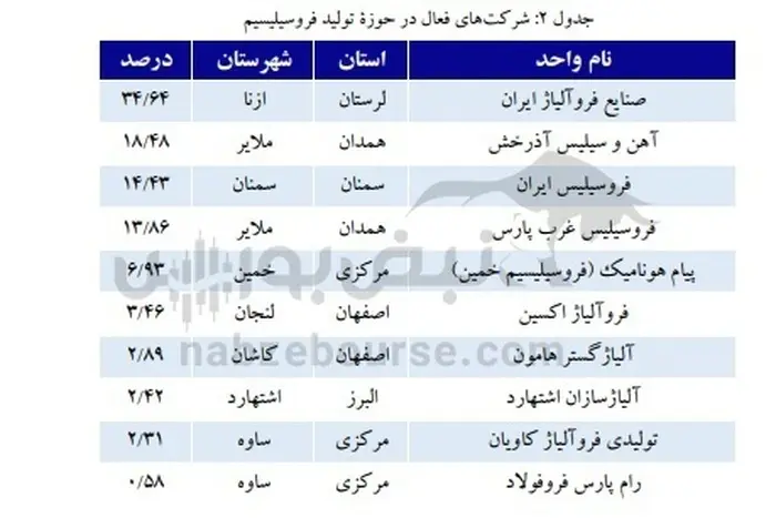 درباره عرضه اولیه فروژ 