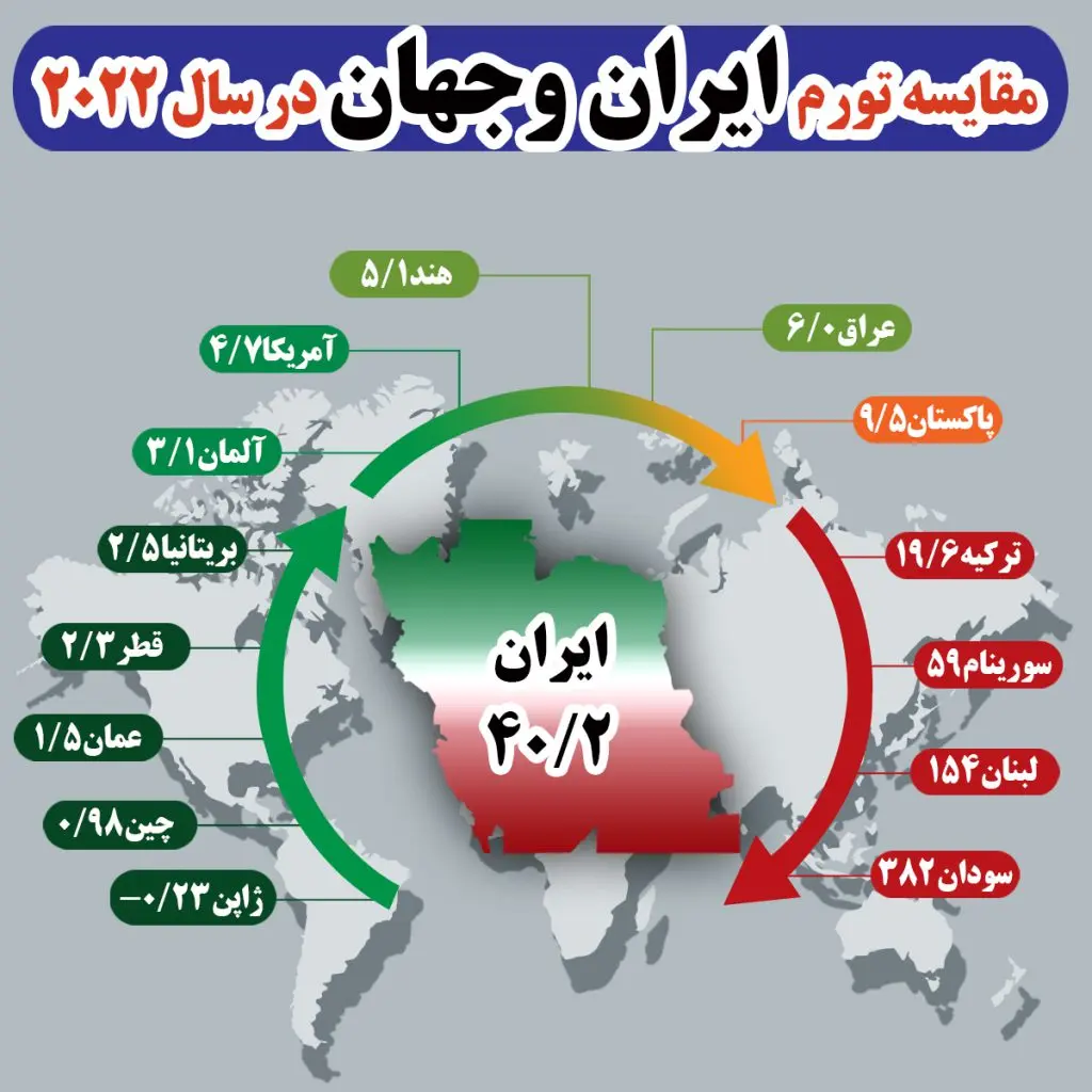 مقایسه تورم ایران و جهان در سال 2022