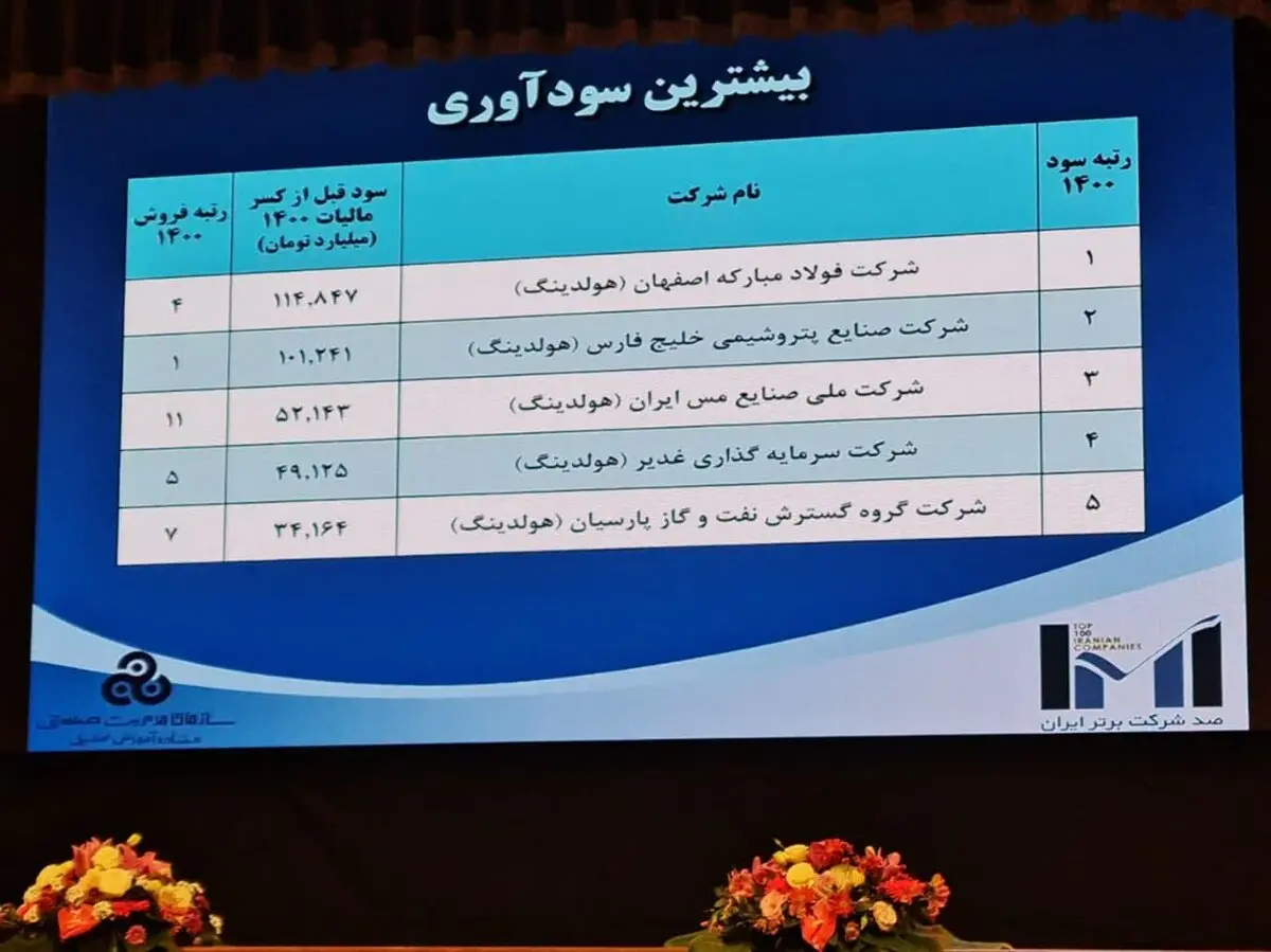 فولاد مبارکه برترین شرکت ایران از نظر ارزش افزوده و سودآوری 