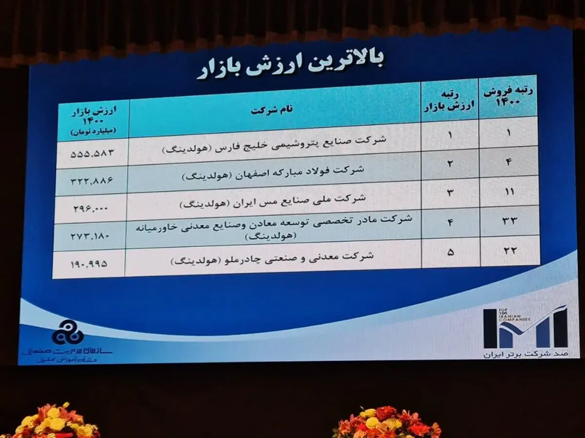 فولاد مبارکه برترین شرکت ایران از نظر ارزش افزوده و سودآوری 