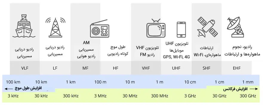 فرکانس و طول موج امواج رادیویی مختلف