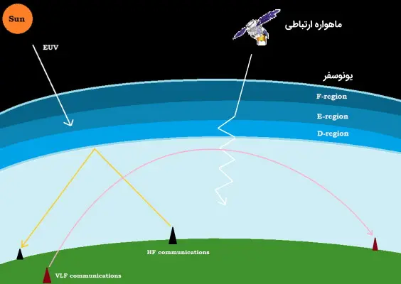 لایه یونوسفر