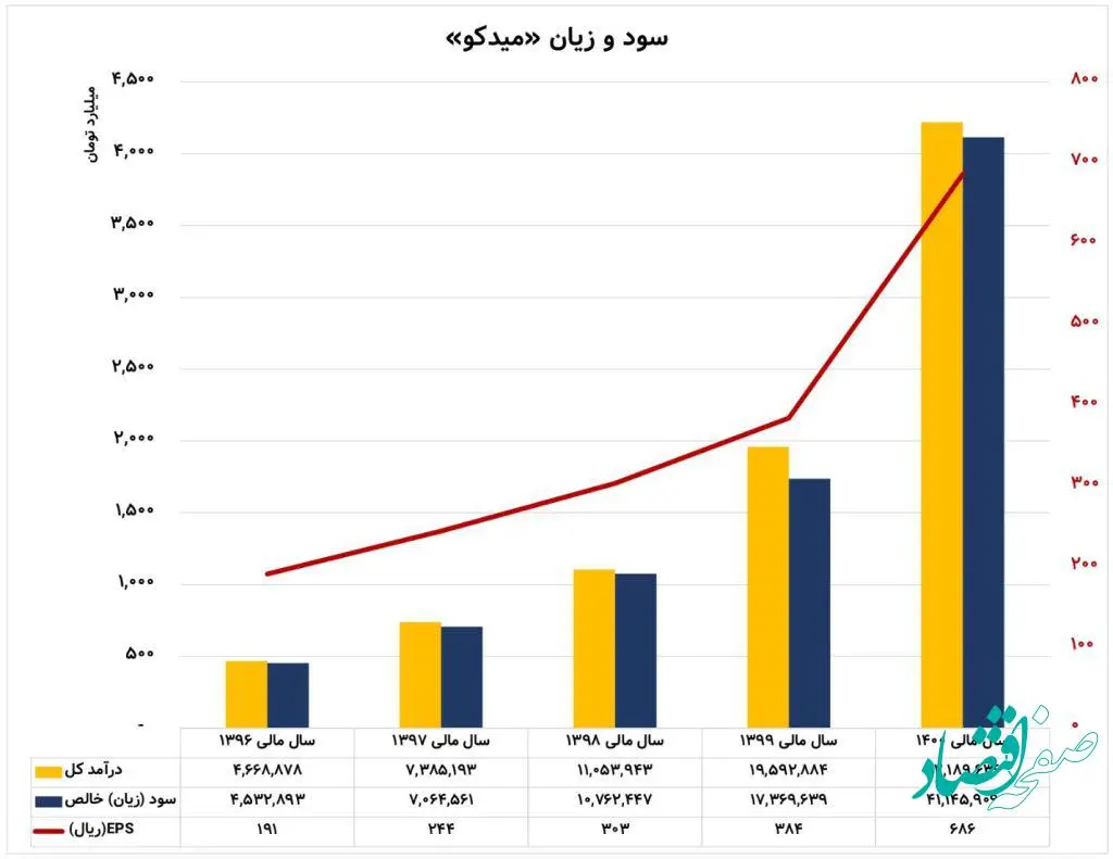 نوید سود زودهنگام میدکو به سهام داران