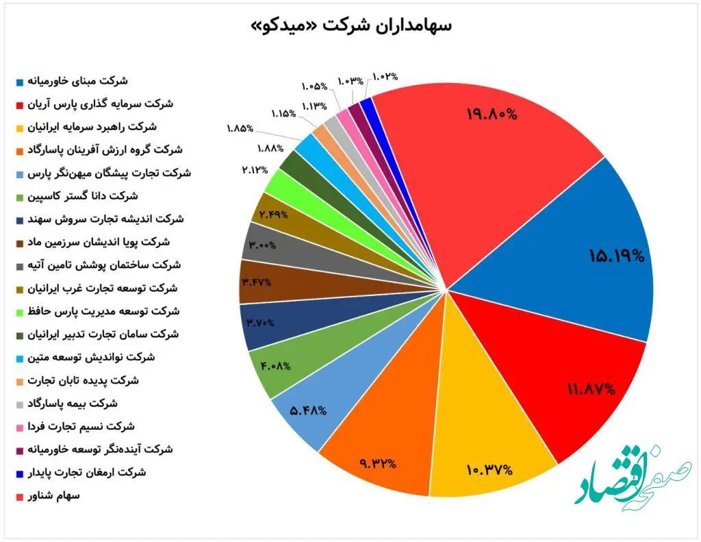 نوید سود زودهنگام میدکو به سهام داران