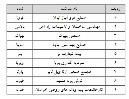 حجم مبنا از ۱۳ نماد فرابورسی دیگر حذف شد