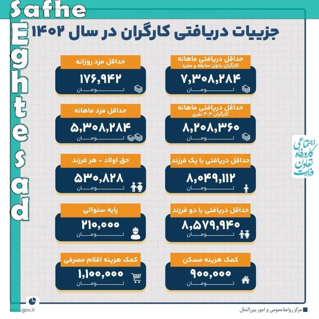 بخشنامه دستمزد کارگران در سال ۱۴۰۲