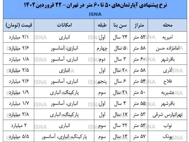 بازار آپارتمان‌های ۶۰ متری در تهران