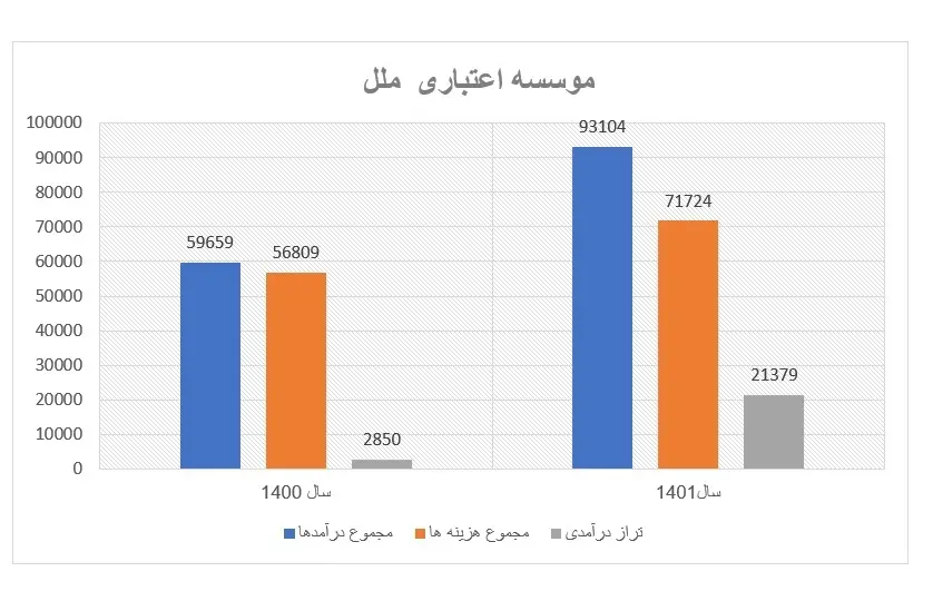 سال متفاوت برای موسسه اعتباری ملل/ثبت تراز مثبت 21.4 هزار میلیاری ریالی با رشد 650 درصدی