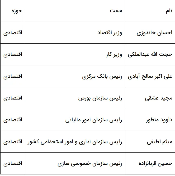 تیم اقتصادی دولت