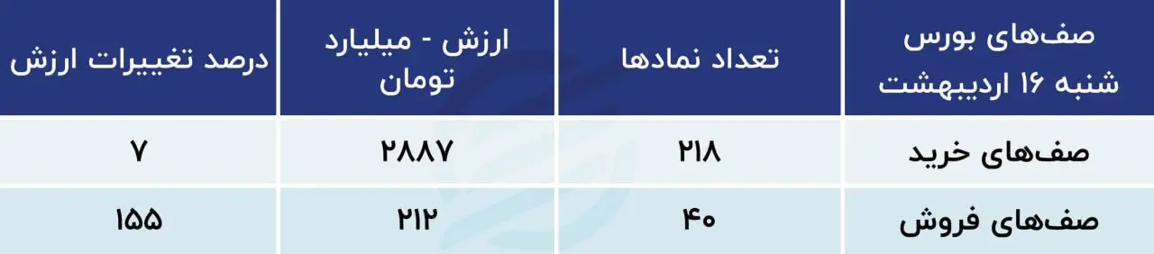 پیش بینی بورس