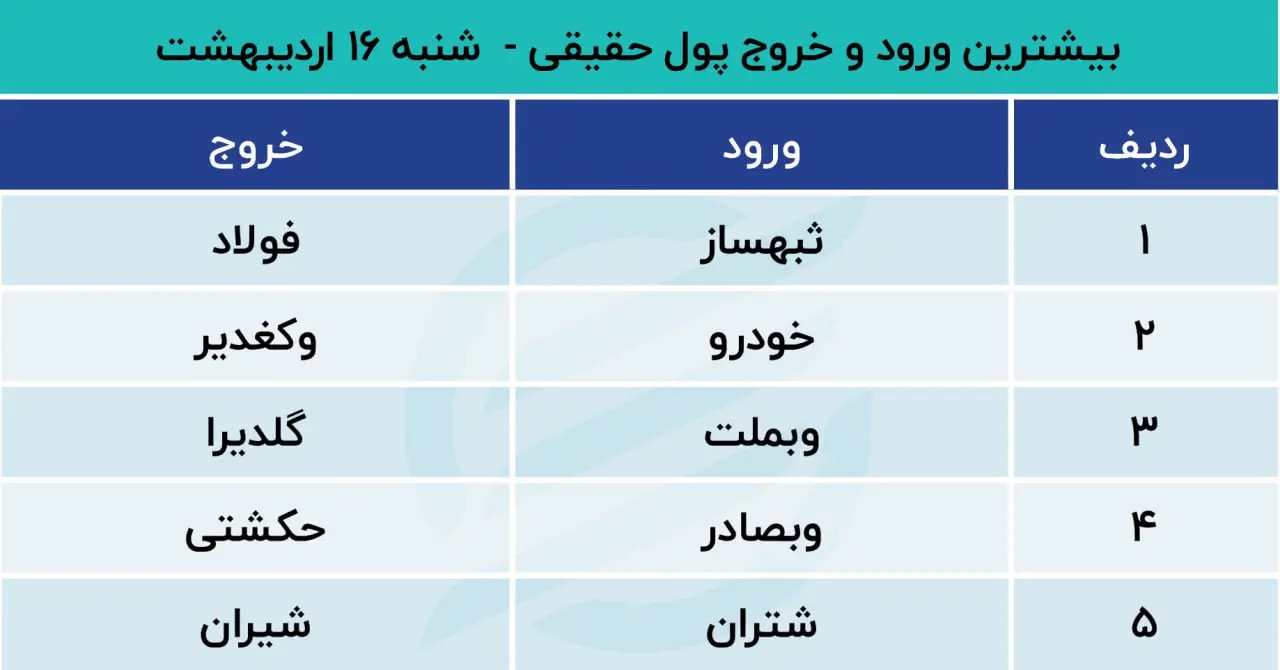 پیش بینی بورس
