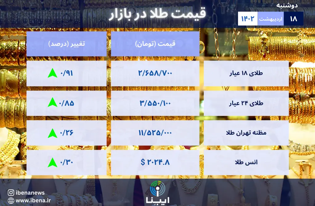 قیمت هر گرم طلای ۱۸ عیار در بازار؛ دوشنبه ۱۸ اردیبهشت ۱۴۰۲
