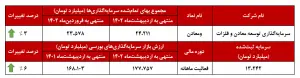 سرمایه گذاری های ومعادن1