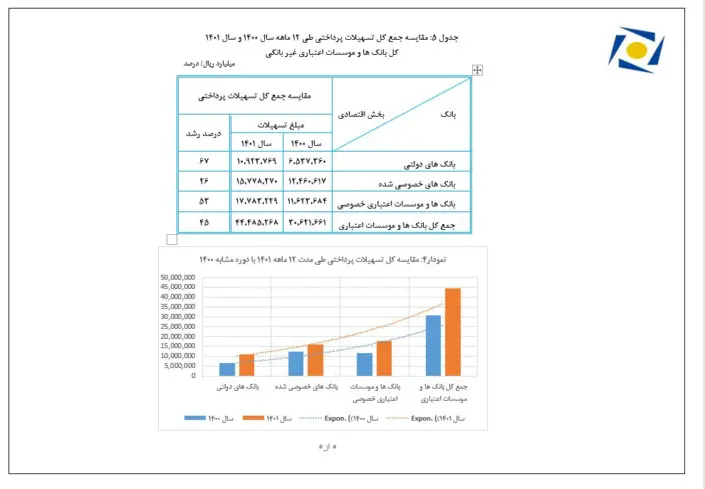 آمار رشد