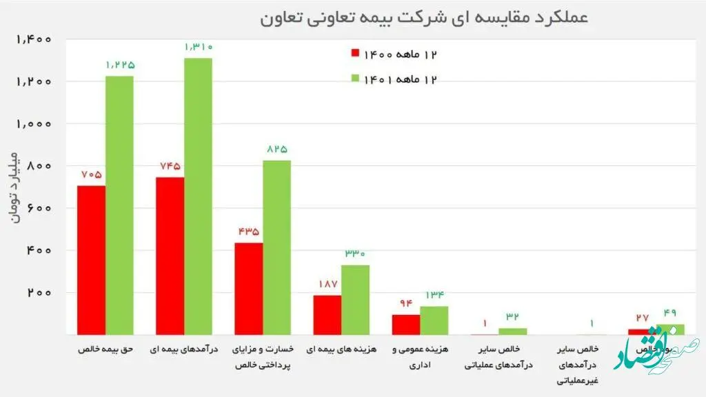 وتعاون در بورس