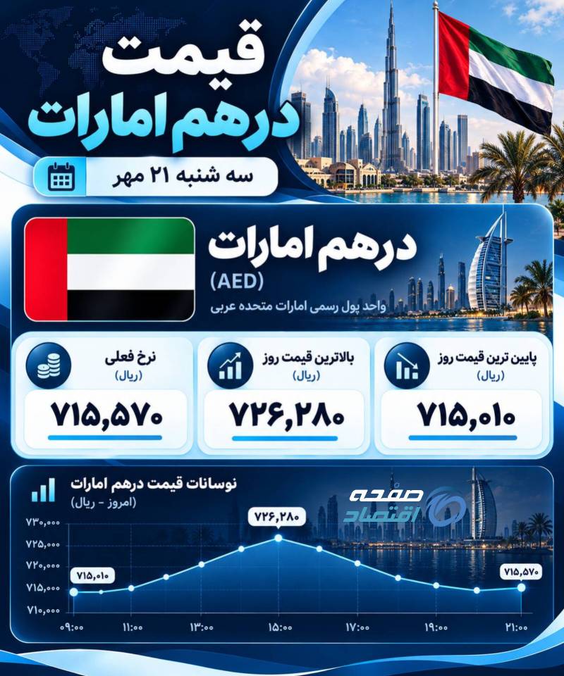 قیمت درهم امارات