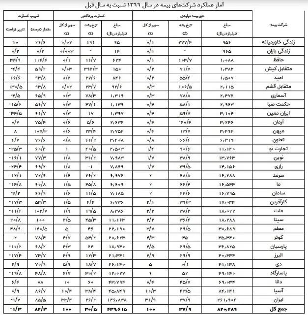 آخرین وضعیت صدور بیمه‌نامه و پرداخت خسارت در بیمه‌ها 