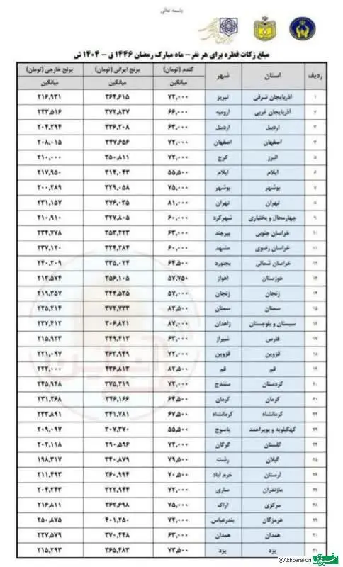 مبلغ فطریه رمضان ۱۴۴۶ به تفکیک استانها | زکات فطره استان ها