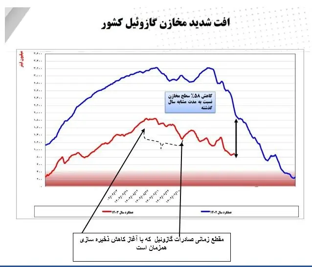 تأمین گازوئیل؛ کاهش ذخایر و افزایش نگرانی‌ها