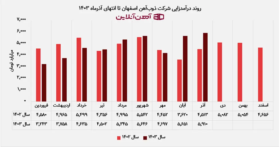 روند درآمدزایی ذوب آهن اصفهان تا انتهای آذرماه 1403