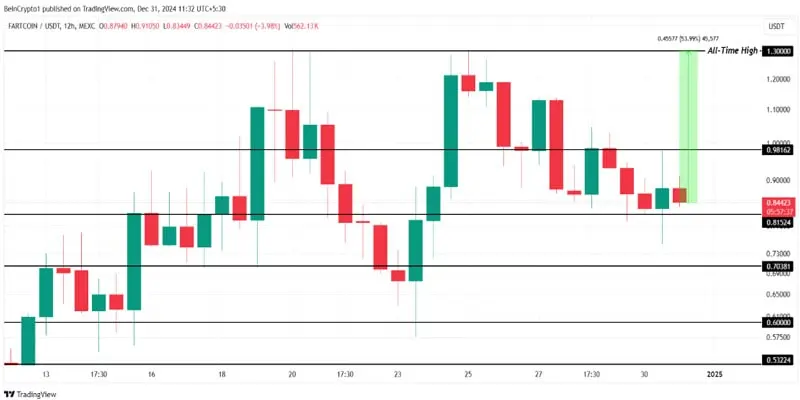 فارت‌ کوین (FARTCOIN)