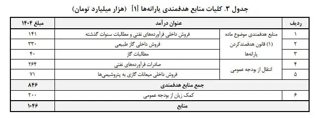 جدول 3 کلیات منابع هدفمندی یارانه ها