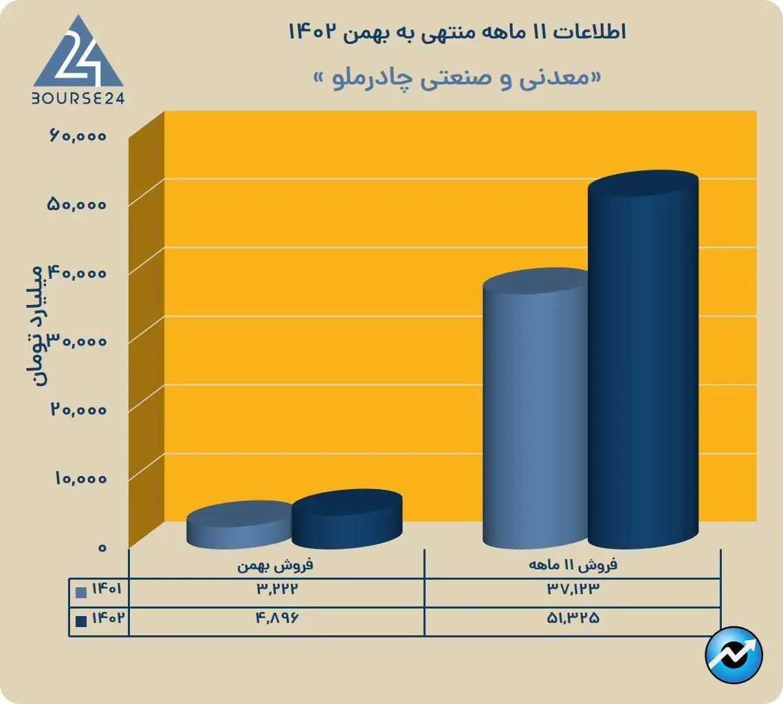 نمودار