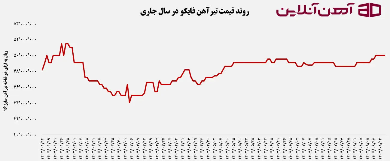 نمودار نوسانات قیمت تیر آهن فایکو در سال 1403