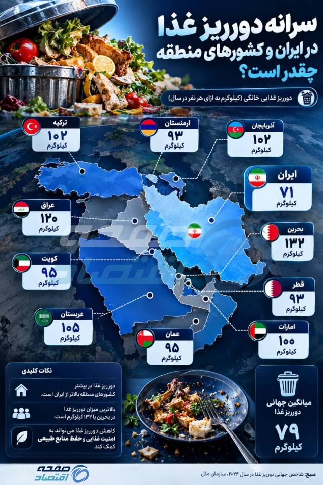 دورریز غذایی