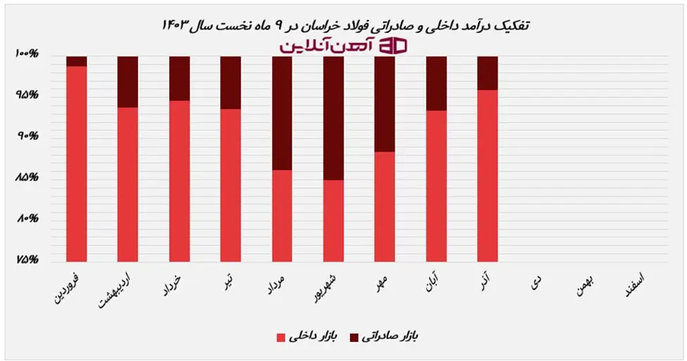 تفکیک درآمدهای داخلی و صادراتی فولاد خراسان