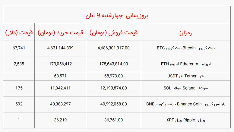 قیمت-بیت-کوین-و-ارز_های-دیجیتال-امروز-چهارشنبه-۹-آبان-۱۴۰۳-جدول-اقتصاد24