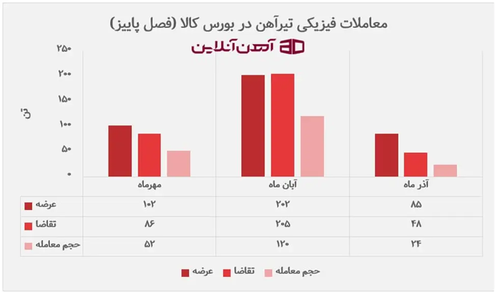 معاملات فیزیکی تیرآهن در بورس کالا