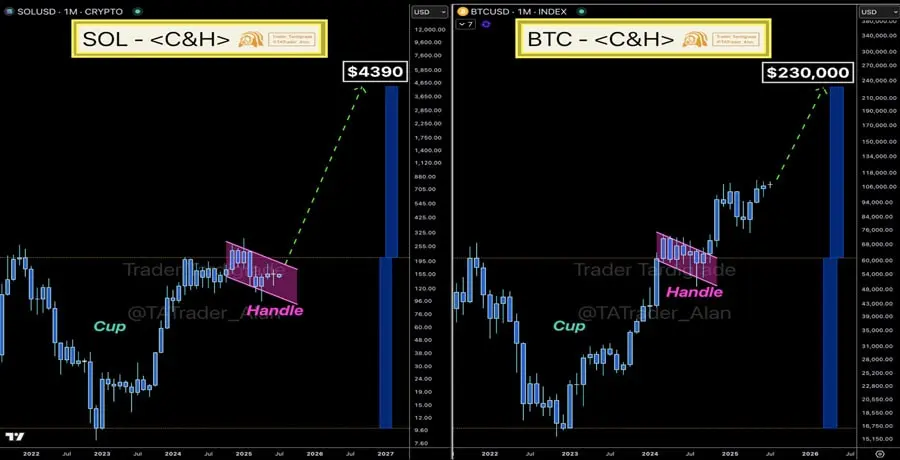 bitcoin-cup-and-handle-breakout-230k-target-sol-2800-gain-1-min