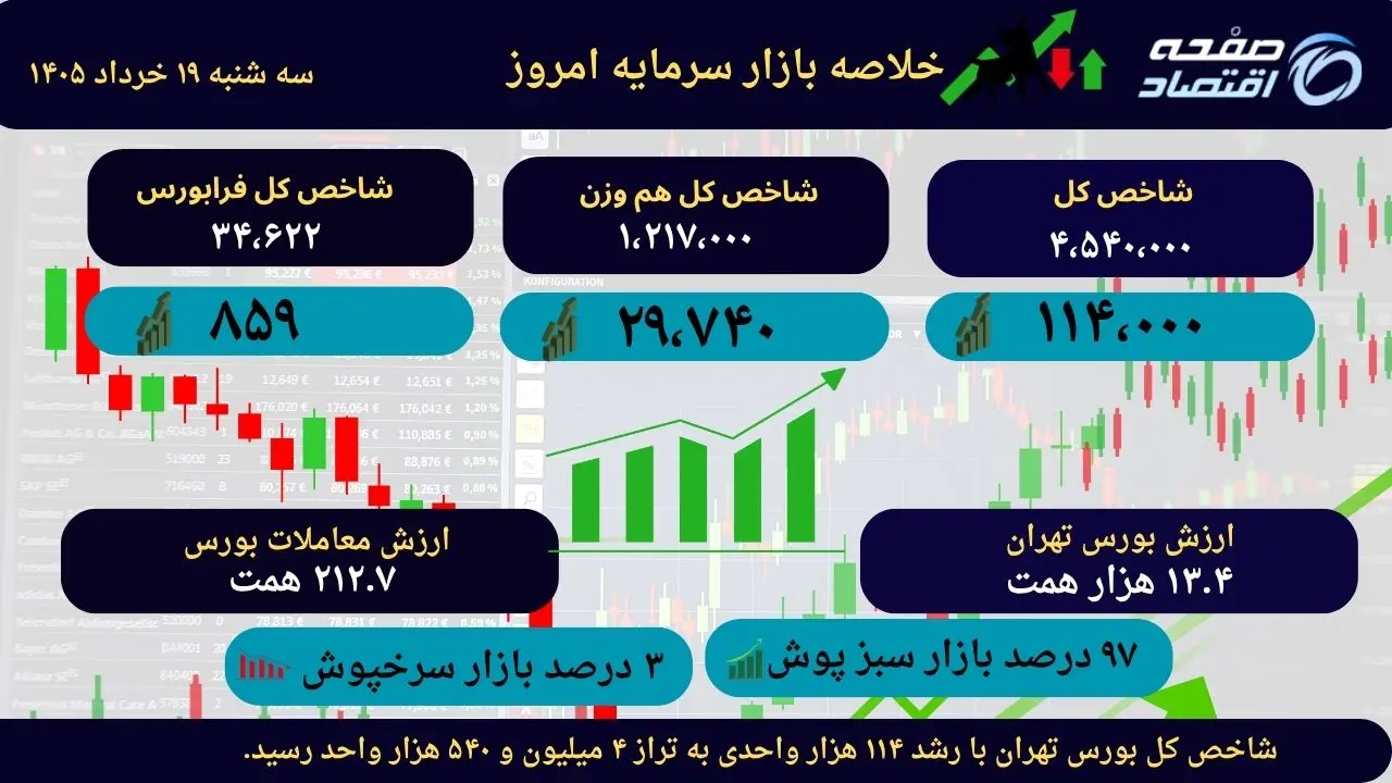 خلاصه بازار سرمایه امروز