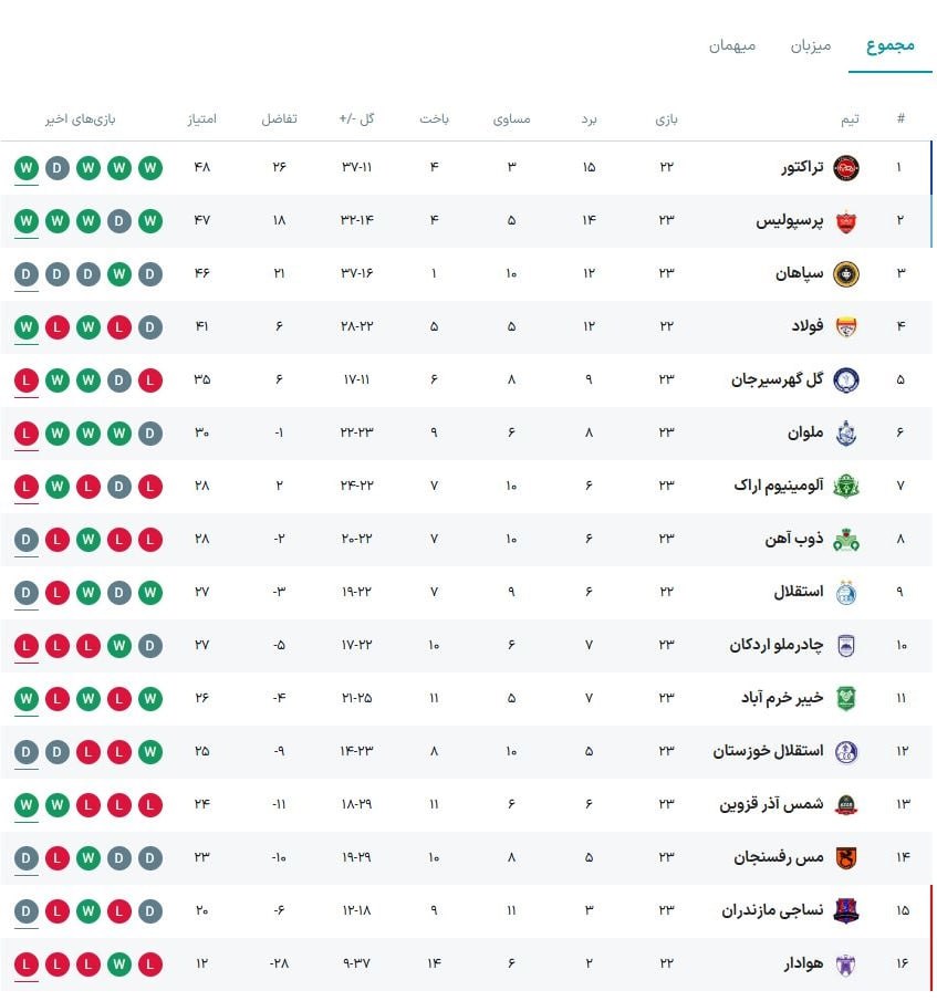 یکشنبه ۲۶ اسفند جدول لیگ برتر