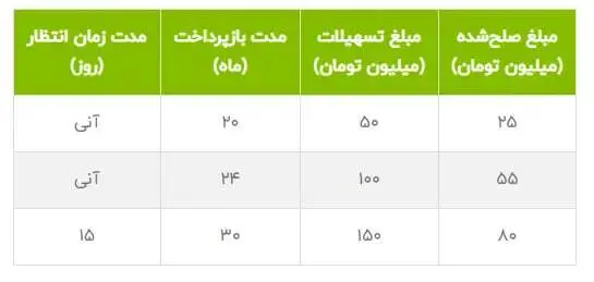 وام فوری ۱۵۰ میلیون تومانی بانک مهر ایران نیمه دوم مهر ۱۴۰۴ / ۱۵ روزه وام بگیرید