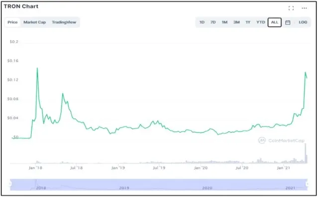ارز دیجیتال ترون چیست