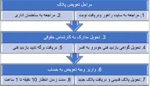 "مراحل