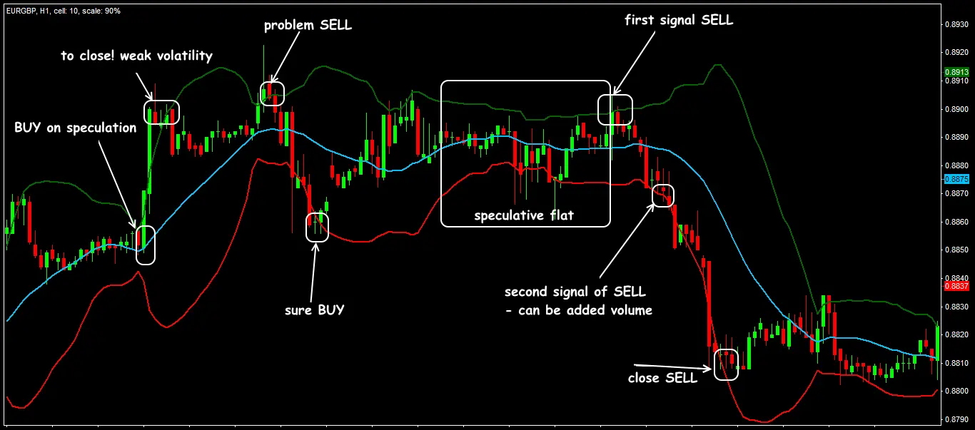 اندیکاتور Bollinger Bands از مهم ترین اندیکاتورهای تشخیص روند