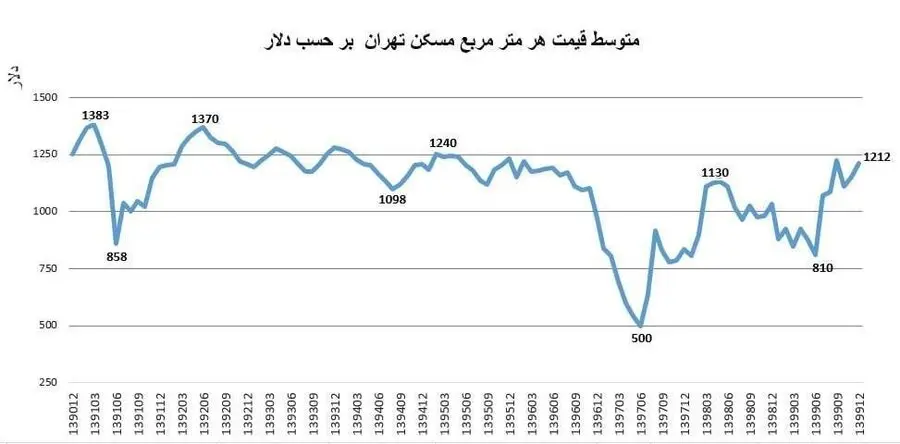 قیمت ارز چگونه بر بازار مسکن تاثیر می گذارد؟ | مقایسه یک دهه قیمت مسکن و دلار در تهران