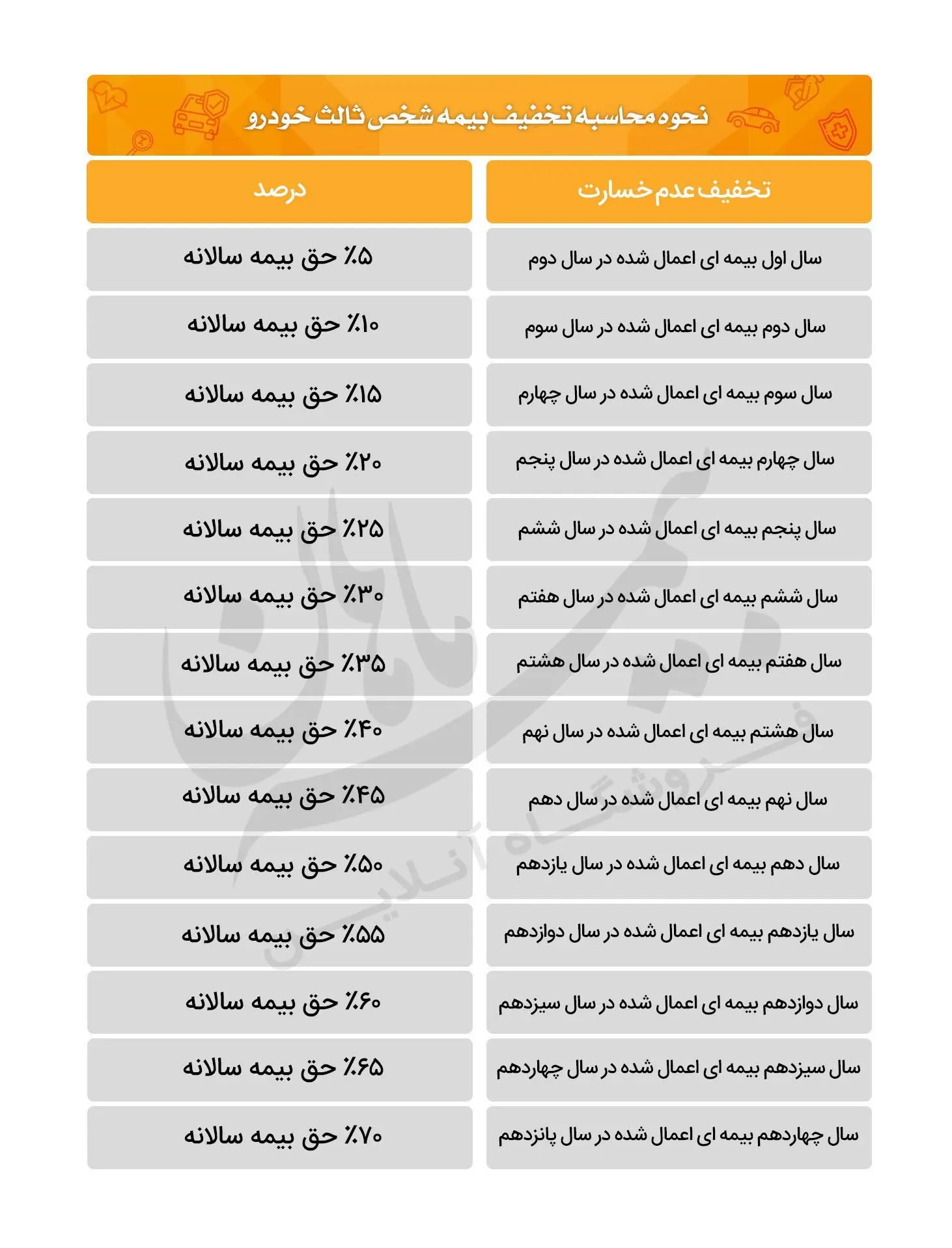 نحوه محاسبه تخفیف بیمه ثالث خورو تخفیف بیمه شخص ثالث خودرو