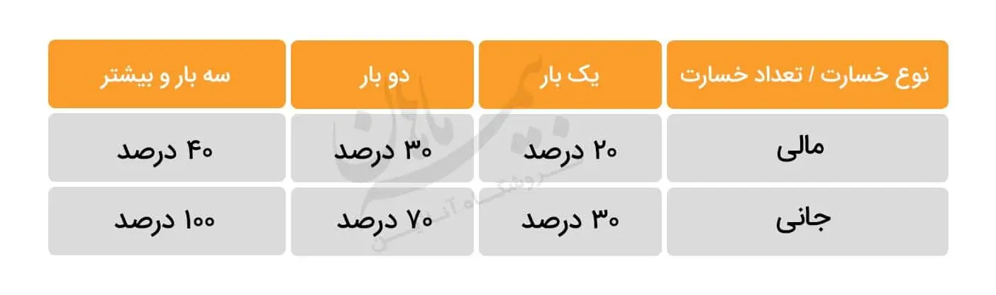 جدول خسارت تخفیف خسارت شخص ثالث