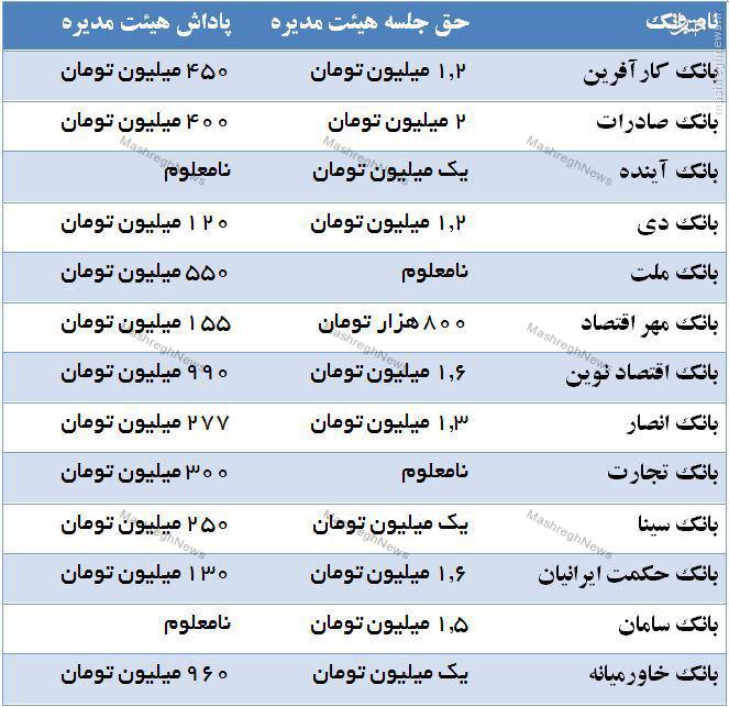 پاداش های هیات مدیره بانک ها در سال 1393