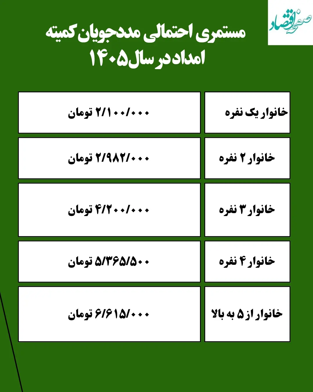جدول مستمری مددجویان کمیته امداد در سال ۱۴۰۵