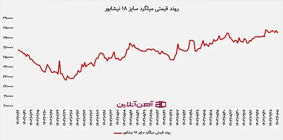 روند قیمتی میلگرد سایز 18 نیشابور در سال 1403