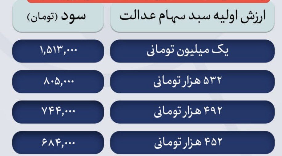 جدول مبلغ واریزی سود سهام عدالت سال 1402 مرحله اول 