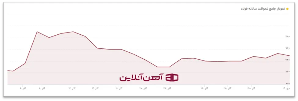 روند قیمتی فولاد جهانی در آذر ماه و اوابل دی ماه 1403